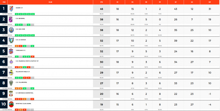 Regional: Los derbis sorianos protagonizan una jornada en la que el &Oacute;lvega da la campanada | Imagen 1