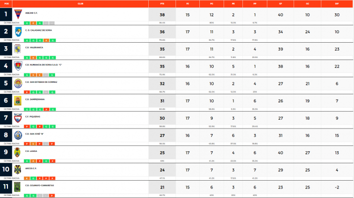 Provincial: Abejar, Calasanz B, Valer&aacute;nica y Numancia C no bajan el pie del acelerador | Imagen 1