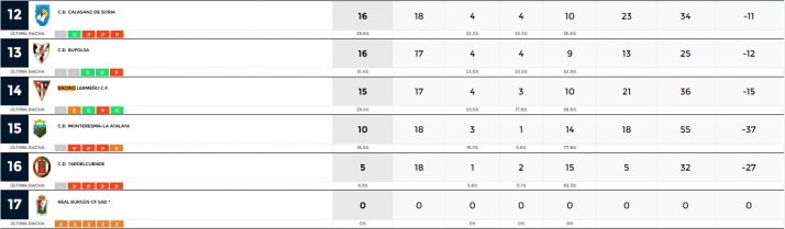 Fin de semana negro para el Sporting Uxama, &Oacute;lvega y &Aacute;greda | Imagen 2