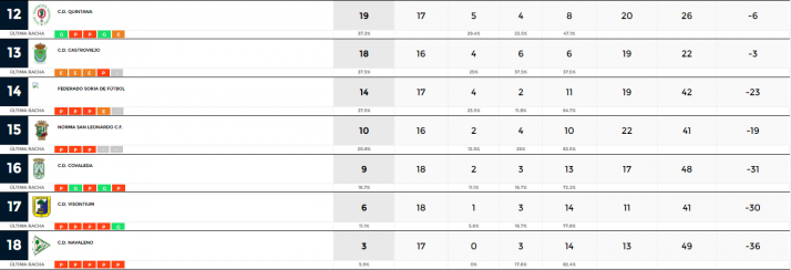Pelea tit&aacute;nica entre Abejar, Calasanz B y Numancia C por el liderato de la Provincial | Imagen 2