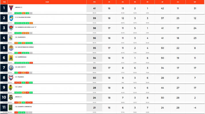 Pelea tit&aacute;nica entre Abejar, Calasanz B y Numancia C por el liderato de la Provincial | Imagen 1