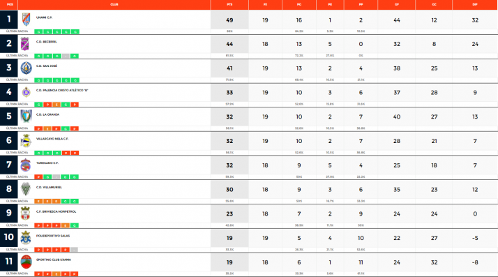 El San Jos&eacute; vuelve a salvar un fin de semana negro para los equipos sorianos de Regional | Imagen 1