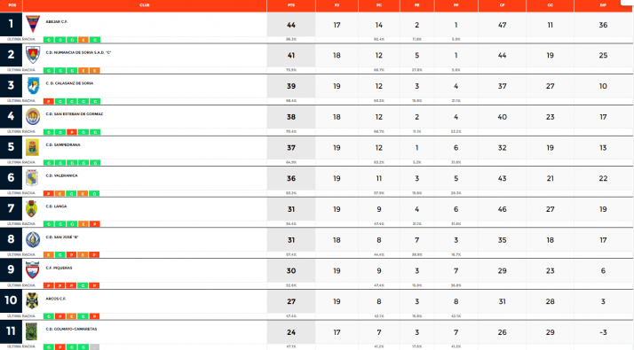 Goleadas del Abejar y del San Esteban en una jornada con varios duelos directos | Imagen 1