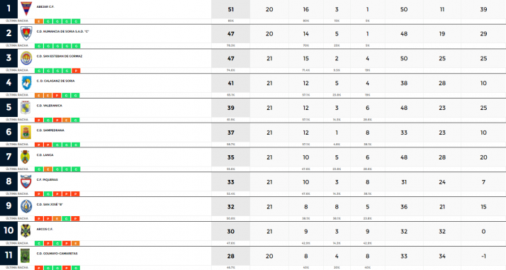 Covaleda y Visontium vuelven a ganar en la Provincial soriana | Imagen 1