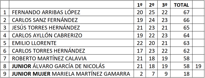 Fernando Arribas se lleva el Provincial de recorridos de caza | Imagen 1