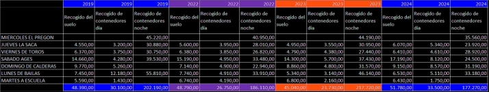 Las fiestas de San Juan 2024 generaron 262 toneladas de basura | Imagen 1