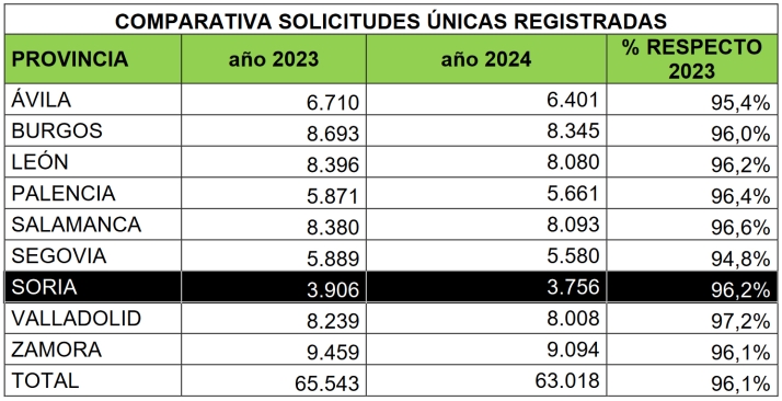 La Consejer&iacute;a recibe de Soria 3.756 solicitudes de la PAC  | Imagen 1