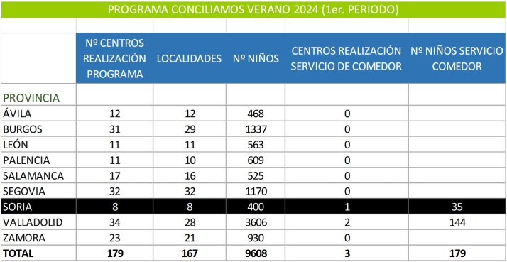 Comienza el programa &lsquo;Conciliamos Verano&rsquo; de la Junta que cuenta en Soria con 400 menores | Imagen 1