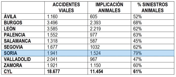 Soria, la provincia con mayor tasa de siniestralidad en el tr&aacute;fico por fauna de las carreteras de Castilla y Le&oacute;n | Imagen 1