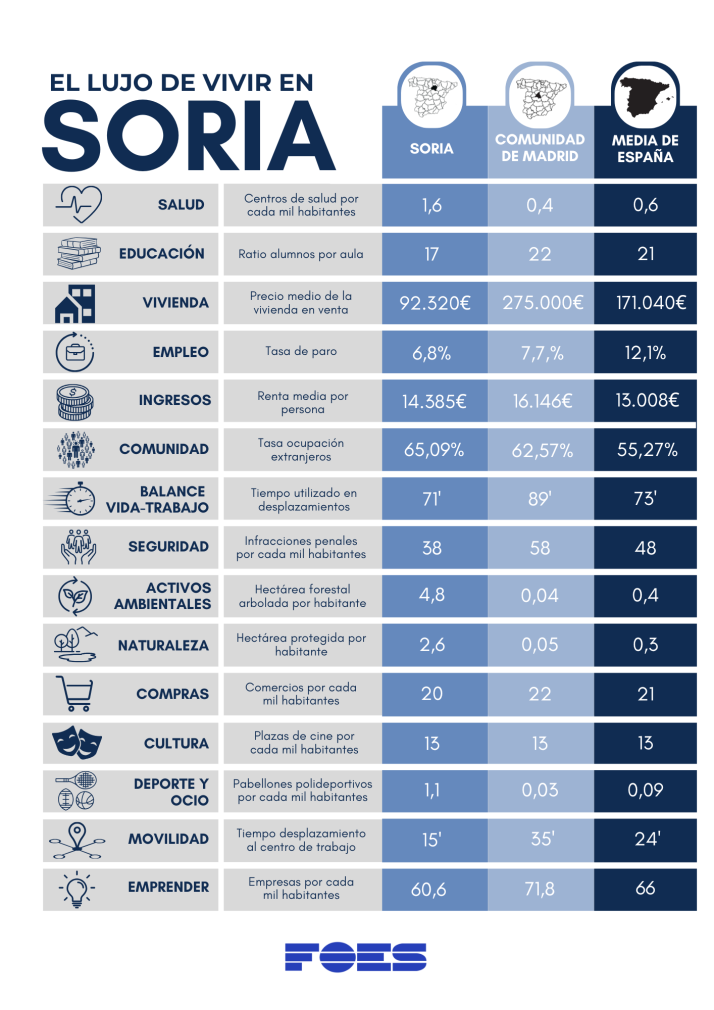 VIDEO | FOES resalta las ventajas de establecerse aqu&iacute; continuando con la campa&ntilde;a &lsquo;El Lujo de Vivir en Soria&rsquo; | Imagen 1