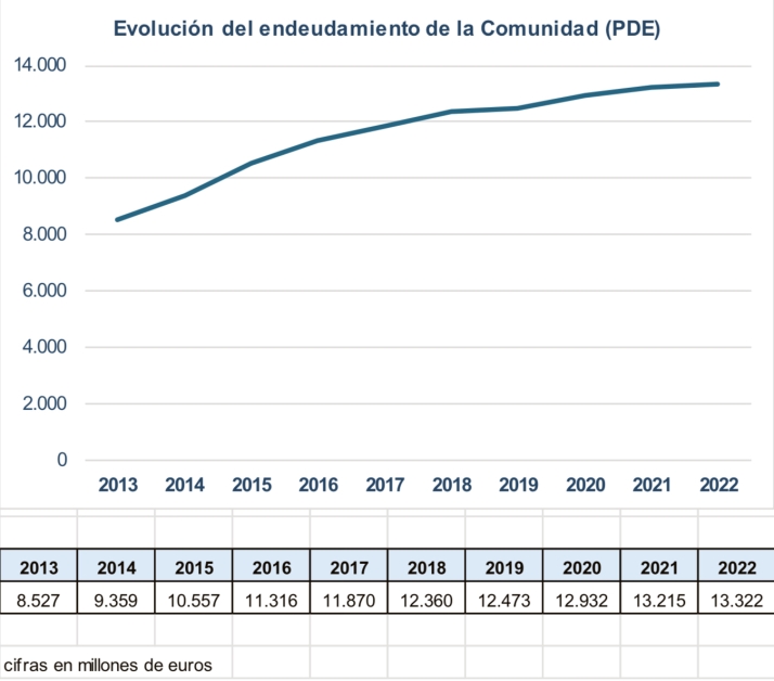 La deuda per c&aacute;pita en Castilla y Le&oacute;n alcanz&oacute; en 2022 los 5.615 &amp;euro; por habitante, 1.064 menos que la media nacional | Imagen 1