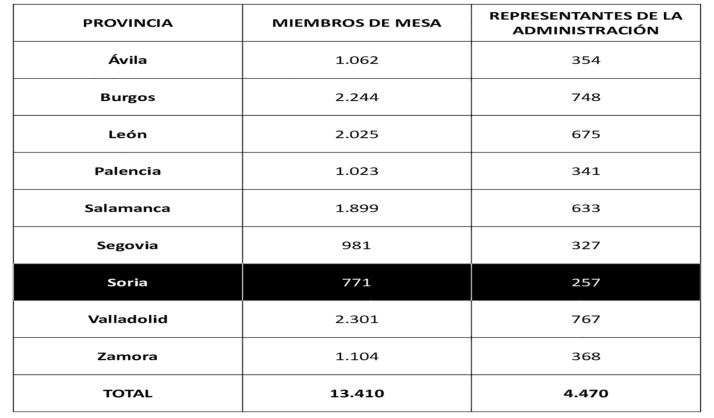 Soria suma 76.573 electores y habilita 36 rutas de transporte para la cita con las urnas | Imagen 2