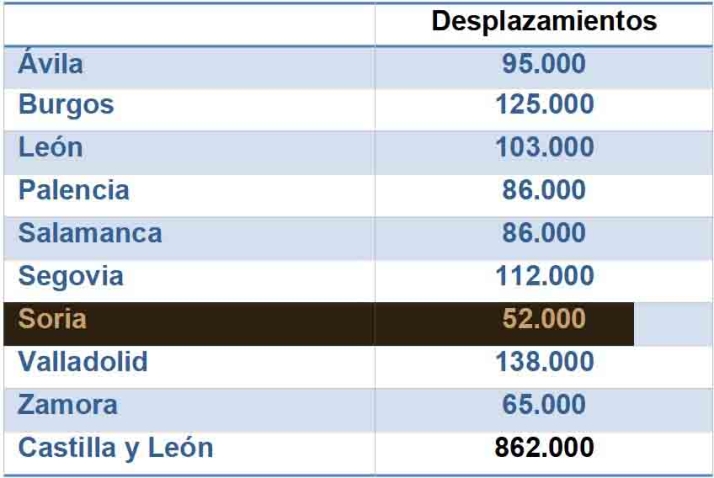 Tráfico espera 52.000 desplazamientos por las carreteras sorianas este puente | Imagen 1