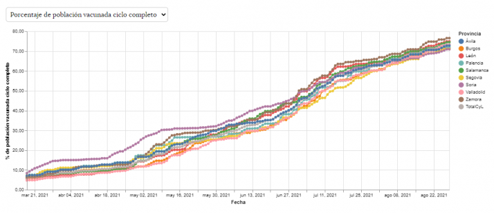 Esta semana se han quedado sin poner m&aacute;s de 1.300 vacunas en Soria | Imagen 1