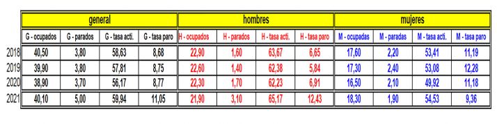 Evoluci&oacute;n de la EPA para el 2&ordm; trimestre en Soria