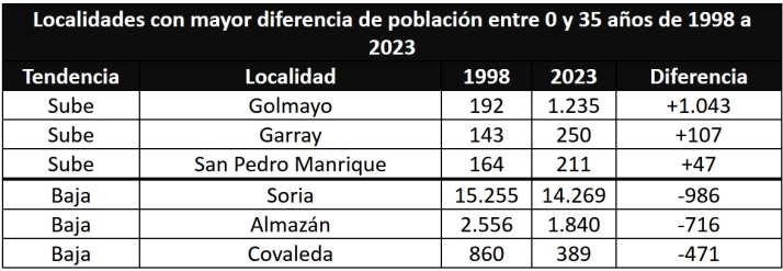Golmayo es el municipio soriano que m&aacute;s poblaci&oacute;n entre 0 y 35 a&ntilde;os ha ganado desde 1998    | Imagen 1
