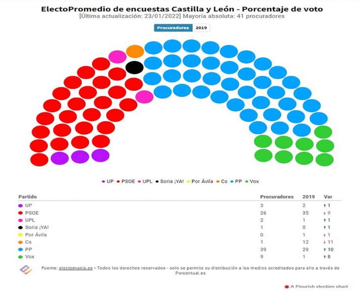 El PP se mantiene a dos escaños de la mayoría absoluta en Castilla y León | Imagen 2