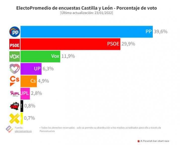 El PP se mantiene a dos escaños de la mayoría absoluta en Castilla y León | Imagen 1
