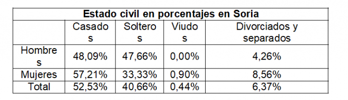 Soria es la provincia de Espa&ntilde;a con m&aacute;s casados entre los 40 y los 49 a&ntilde;os | Imagen 1
