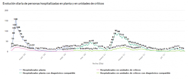 Coronavirus en Soria: Contin&uacute;a mejorando la situaci&oacute;n en el hospital | Imagen 1