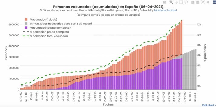 &iquest;C&oacute;mo de cerca (o de lejos) est&aacute; Espa&ntilde;a para cumplir el objetivo de vacunaci&oacute;n?  | Imagen 1