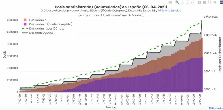 &iquest;C&oacute;mo de cerca (o de lejos) est&aacute; Espa&ntilde;a para cumplir el objetivo de vacunaci&oacute;n?  | Imagen 2