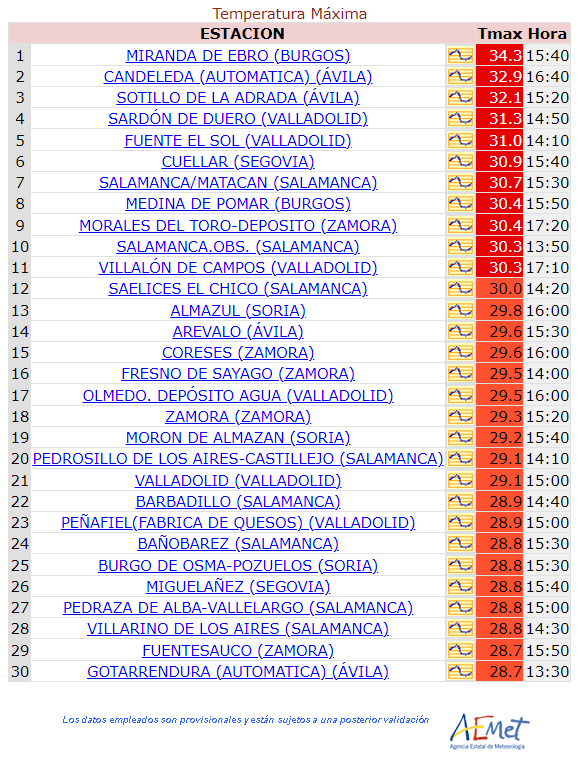 En tres pueblos de Soria se rozaron ayer los 30 grados | Imagen 1