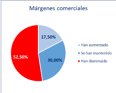 Una encuesta revela que los costes laborales y de los suministros complica la situaci&oacute;n de empresas y aut&oacute;nomos sorianos | Imagen 2