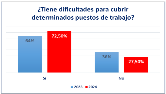Una encuesta revela que los costes laborales y de los suministros complica la situaci&oacute;n de empresas y aut&oacute;nomos sorianos | Imagen 3