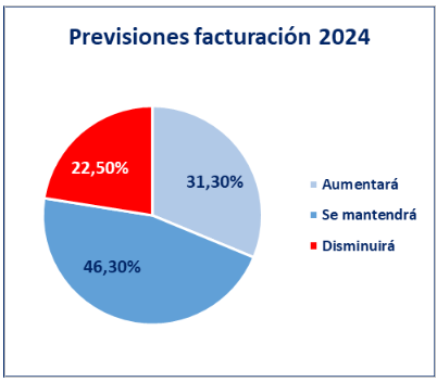 Una encuesta revela que los costes laborales y de los suministros complica la situaci&oacute;n de empresas y aut&oacute;nomos sorianos | Imagen 4