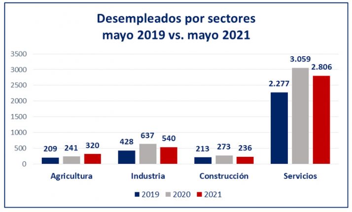 FOES achaca a la reactivaci&oacute;n del consumo el descenso del paro | Imagen 1