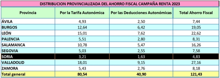 Los sorianos se ahorrar&aacute;n 4,83 M&amp;euro; con las deducciones de la Junta en el IRPF  | Imagen 1