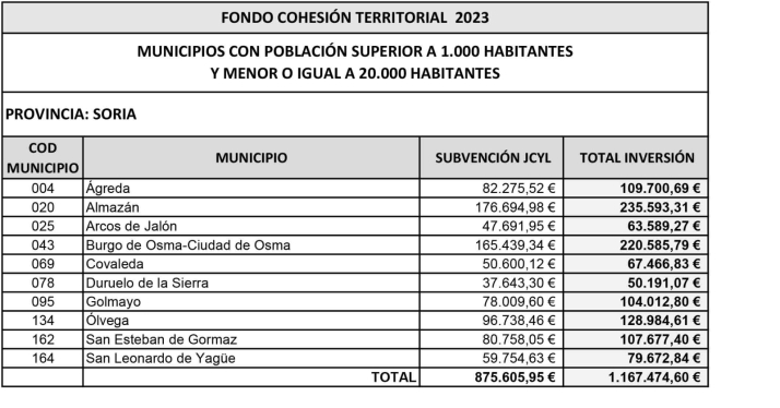 Fondos de Cohesi&oacute;n Territorial: &iquest;Cu&aacute;nto le toca a tu pueblo? | Imagen 1