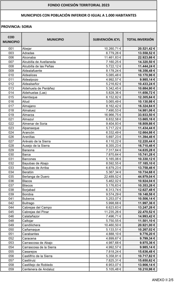 Fondos de Cohesi&oacute;n Territorial: &iquest;Cu&aacute;nto le toca a tu pueblo? | Imagen 2