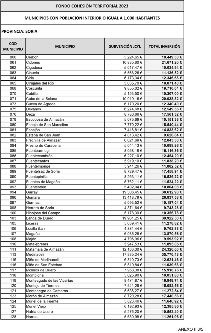 Fondos de Cohesi&oacute;n Territorial: &iquest;Cu&aacute;nto le toca a tu pueblo? | Imagen 3