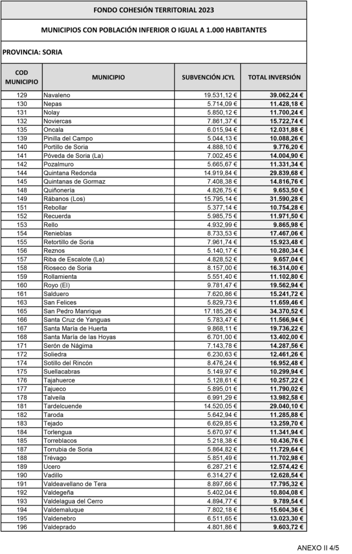 Fondos de Cohesi&oacute;n Territorial: &iquest;Cu&aacute;nto le toca a tu pueblo? | Imagen 4