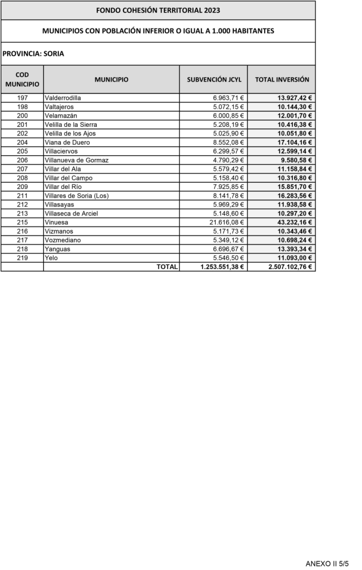 Fondos de Cohesi&oacute;n Territorial: &iquest;Cu&aacute;nto le toca a tu pueblo? | Imagen 5