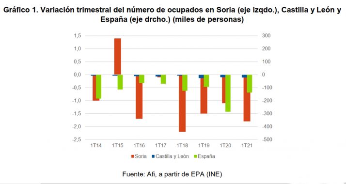 Las medidas de contenci&oacute;n de la pandemia se aprecian en el mercado laboral soriano en el primer trimestre del a&ntilde;o | Imagen 1