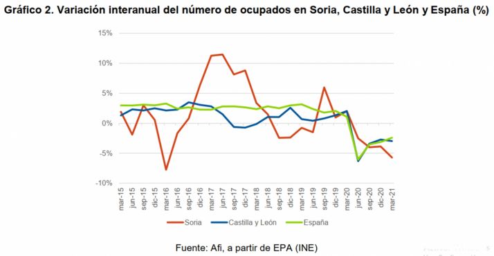 Las medidas de contenci&oacute;n de la pandemia se aprecian en el mercado laboral soriano en el primer trimestre del a&ntilde;o | Imagen 2