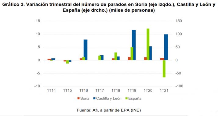 Las medidas de contenci&oacute;n de la pandemia se aprecian en el mercado laboral soriano en el primer trimestre del a&ntilde;o | Imagen 3