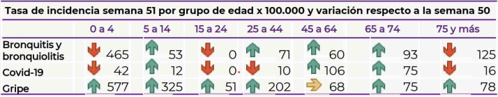 La gripe alcanza ya los 134 casos por 100.000 habitantes en Castilla y Le&oacute;n | Imagen 1