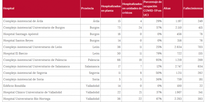 Todos los datos del coronavirus en Soria al cierre de 2020 | Imagen 2