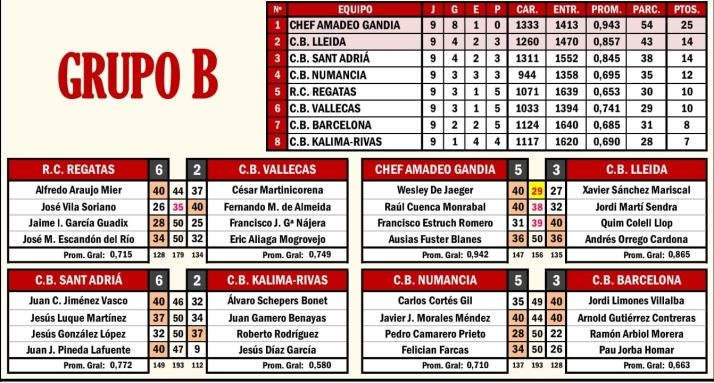 El CA Numancia Billar gana por la m&iacute;nima al CB Barcelona | Imagen 1