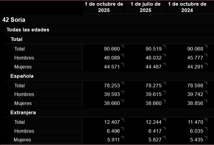 Con 90.660 habitantes, la poblaci&oacute;n de Soria se mantiene levemente al alza | Imagen 1