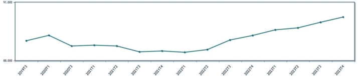 La poblaci&oacute;n de la provincia de Soria vuelve a superar los 90.000 habitantes: as&iacute; ha variado el censo a lo largo de los a&ntilde;os, en edades, sexos y nacionalidad | Imagen 1