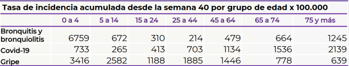 Desaparece la tendencia de repunte en las infecciones respiratorias agudas para Castilla y Le&oacute;n | Imagen 3