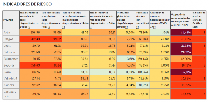 Los datos de la pandemia dejan una de cal y otra de arena en Soria | Imagen 1