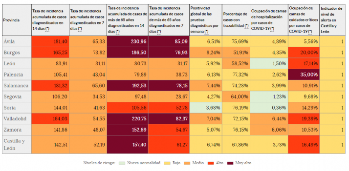 Coronavirus en Soria: La incidencia en la provincia baja a riesgo medio | Imagen 1