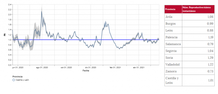 Los datos de la pandemia dejan una de cal y otra de arena en Soria | Imagen 2