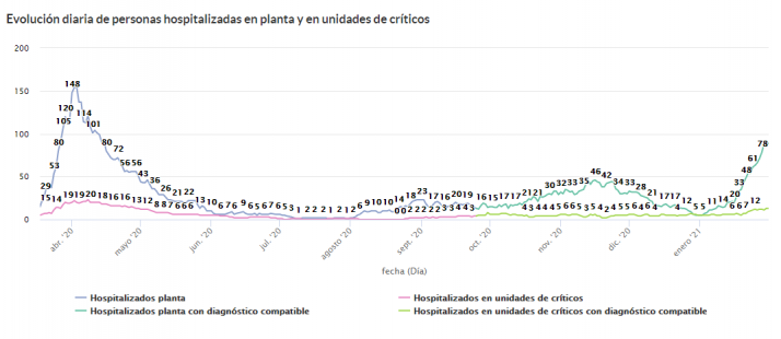 Coronavirus en Soria: desde el 15 de abril no hab&iacute;a tantos ingresados por Covid | Imagen 2